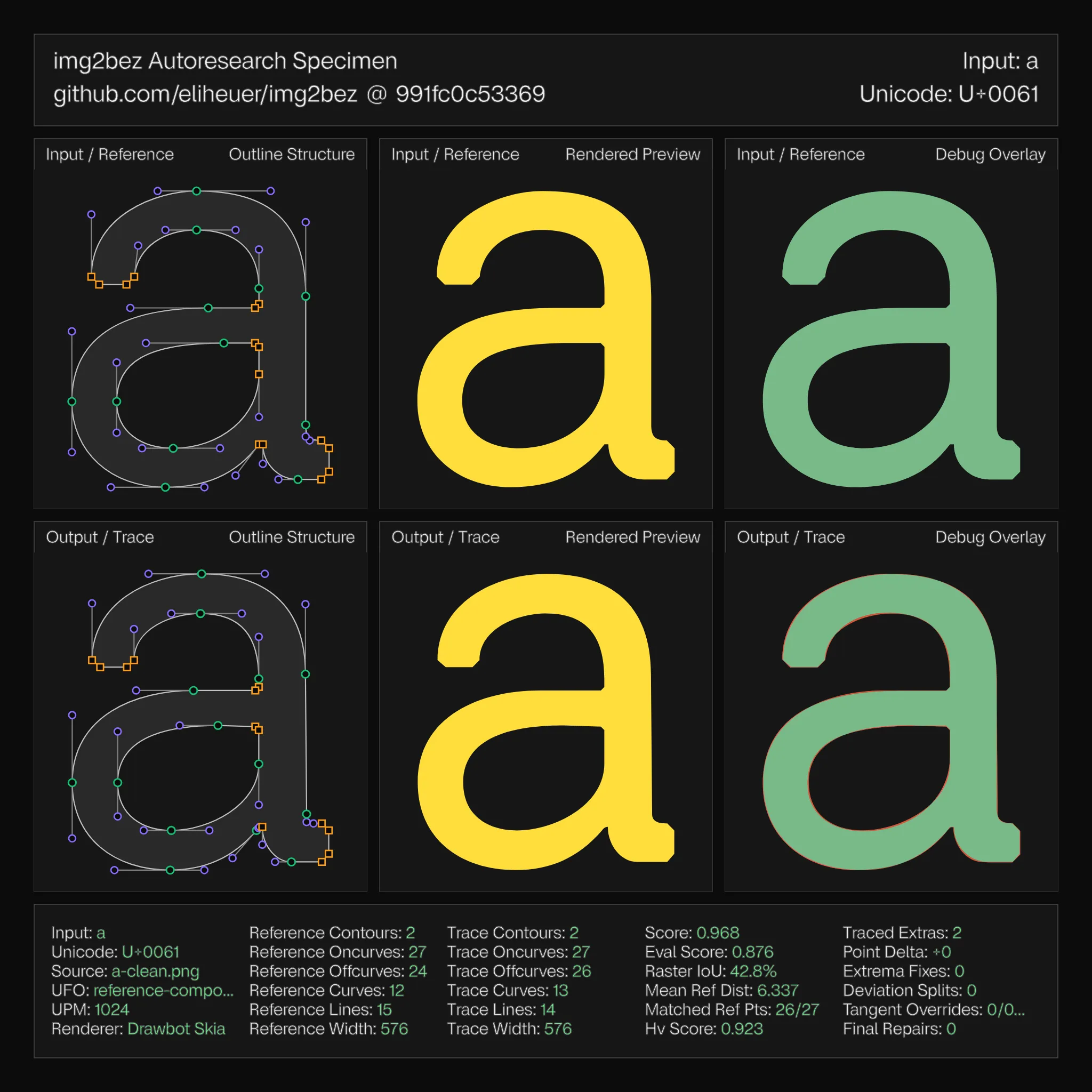 An img2bez specimen sheet: the reference outlines (top row) against the traced output (bottom row), with point structure, rendered previews, and overlay diffs.